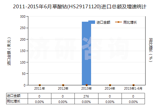 2011-2015年6月草酸鈷(HS29171120)進(jìn)口總額及增速統(tǒng)計(jì) 2011-2015年6月草酸鈷(HS29171120)進(jìn)口總額及增速統(tǒng)計(jì)